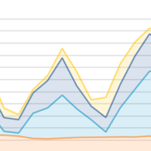 Het Warmtepomp Trendrapport van Dutch New Energy Research rapporteerde een groei van meer dan 50 procent.